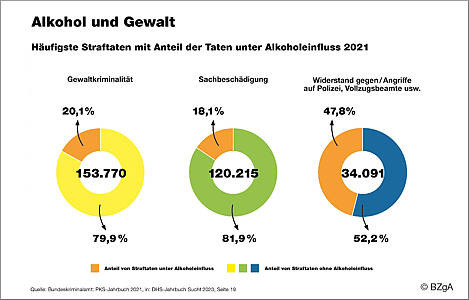 Grafik: Alkohol und Gewalt