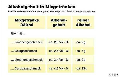 Schaubild: Zuckergehalt in Mixgetränken.