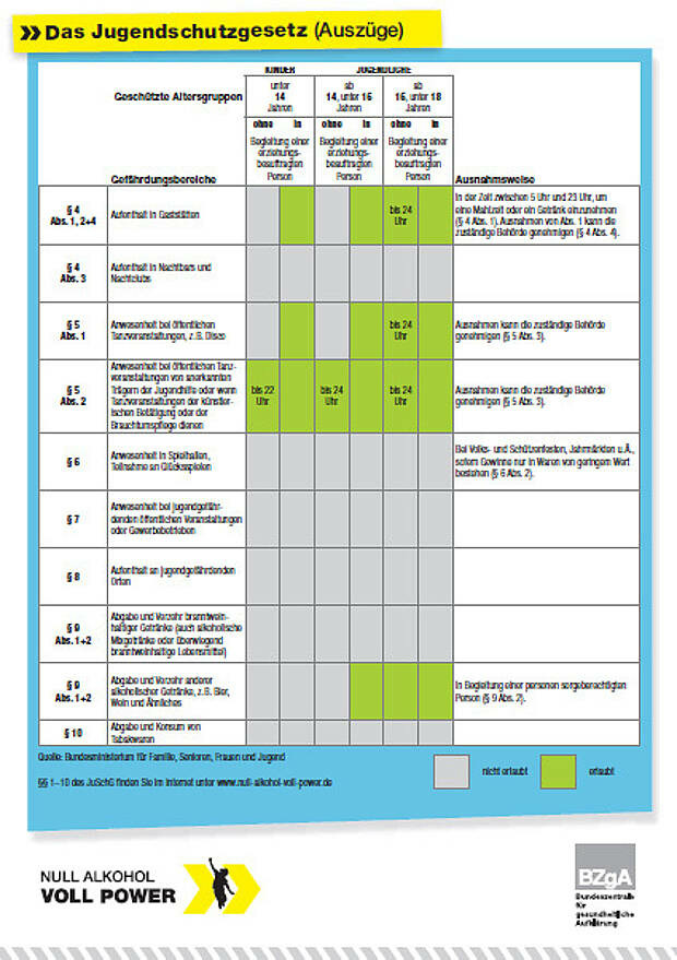 Titel: Plakat Jugendschutzgesetz zu „Null Alkohol – Voll Power“ Titel: Plakat Jugendschutzgesetz zu „Null Alkohol – Voll Power“