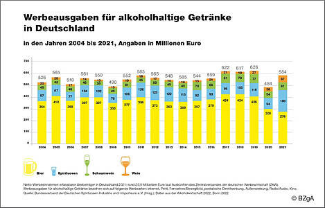 Schaubild: Werbeausgaben für Alkohol