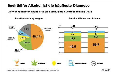 Grafik Suchthilfe: Alkohol ist die häufigste Diagnose