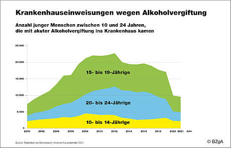 Grafik: Krankenhauseinweisungen wegen Alkoholvergiftung