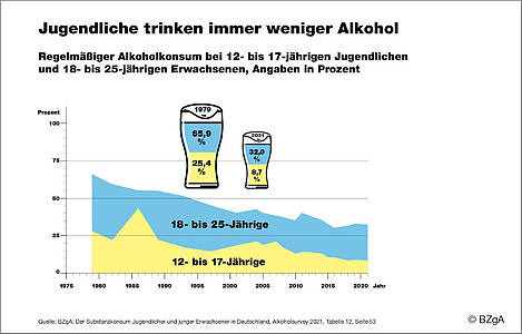 Schaubild: Jugendlcihe trinken weniger Alkohol