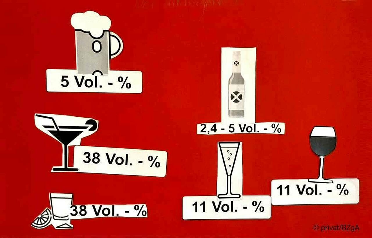 Plakat: Alkoholgehalt von Getränken
