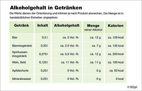 Schaubild: Kaloriengehalt von alkoholischen Getränken