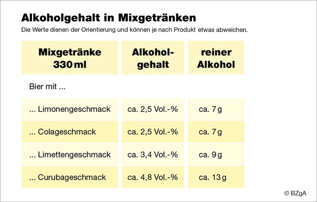 Schaubild: Zuckergehalt in Mixgetränken.