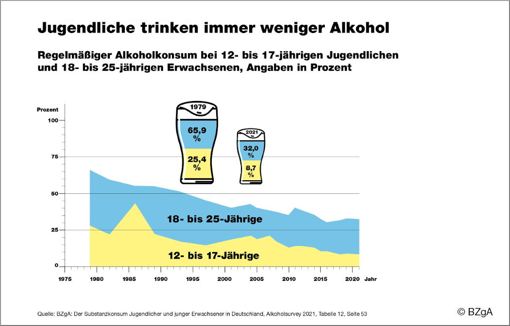 Schaubild: Jugendlcihe trinken weniger Alkohol