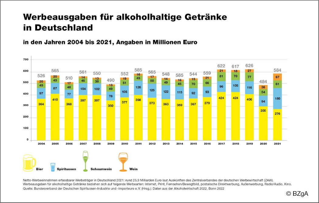 Schaubild: Werbeausgaben für Alkohol