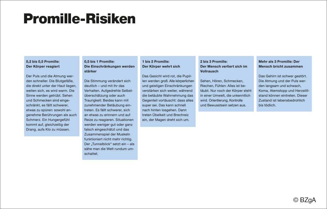 Grafik: Mehr Risiko mit jedem Schluck Alkohol