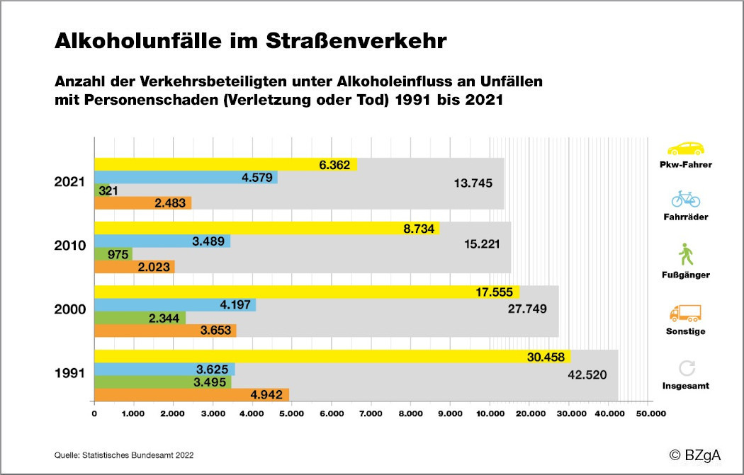 Grafik: Alkoholunfälle im Straßenverkehr