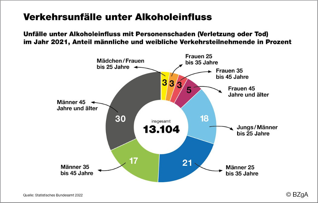 Grafik: Verkehrsunfälle unter Alkoholeinfluss