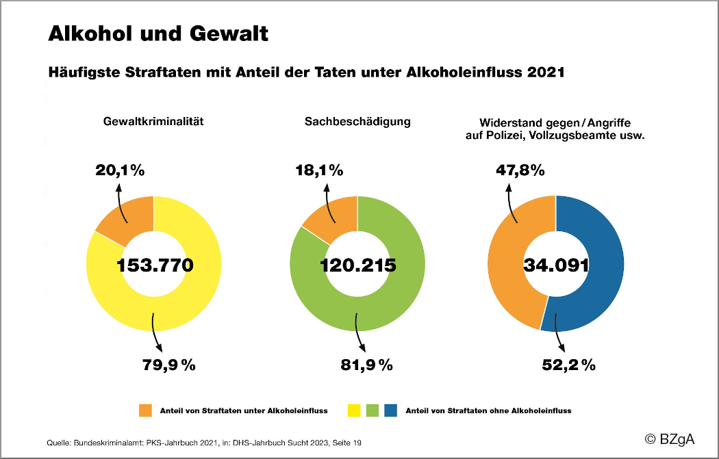 Grafik: Alkohol und Gewalt